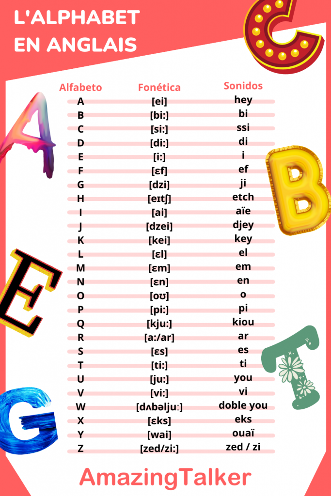 Alphabet en anglais  Prononciation des lettres - Fiche pratique