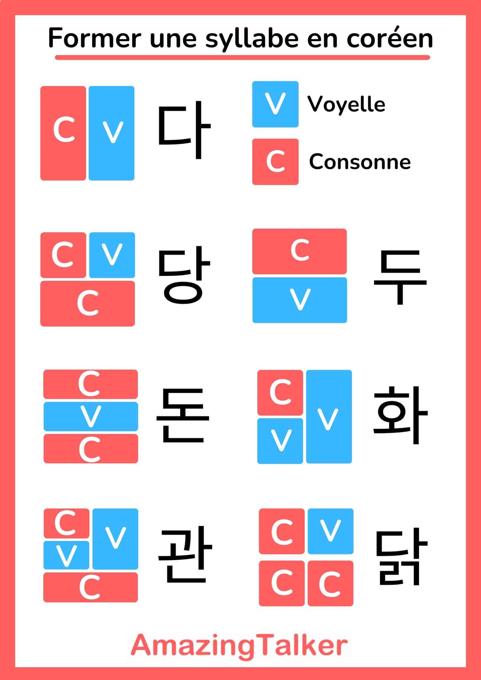 comment former une syllabe en coréen l'alphabet coréen le hangeul