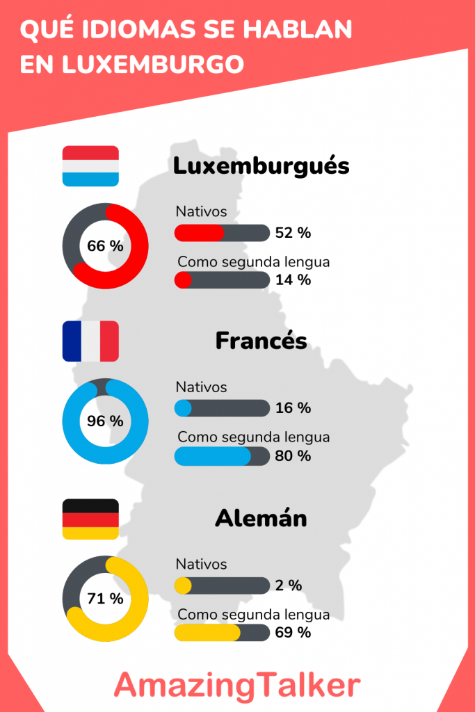 Cuál es el idioma que se habla en Luxemburgo?