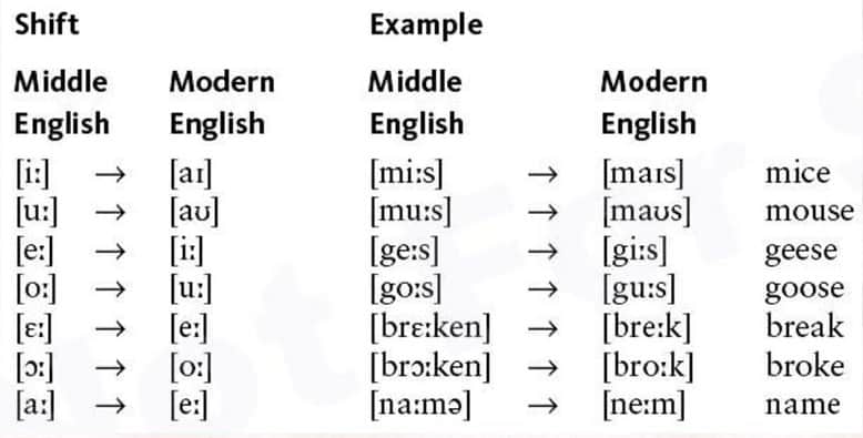 Middle English, Modern English table