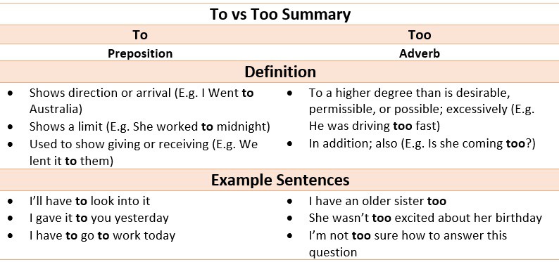 difference between to and too