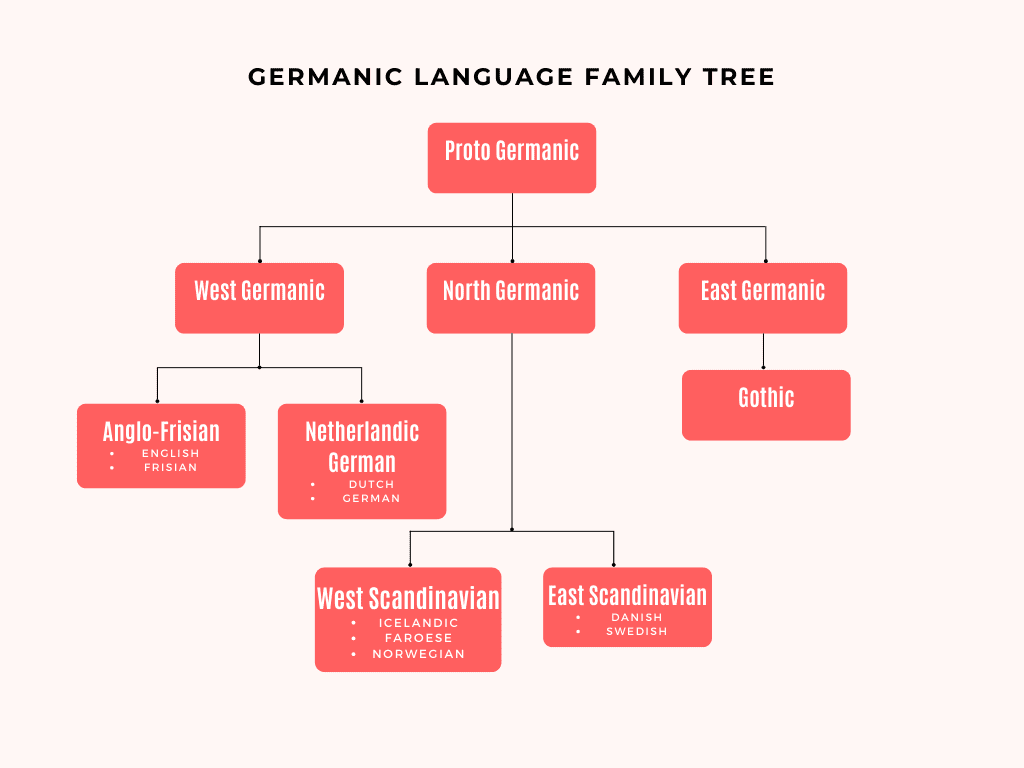 germanic languages