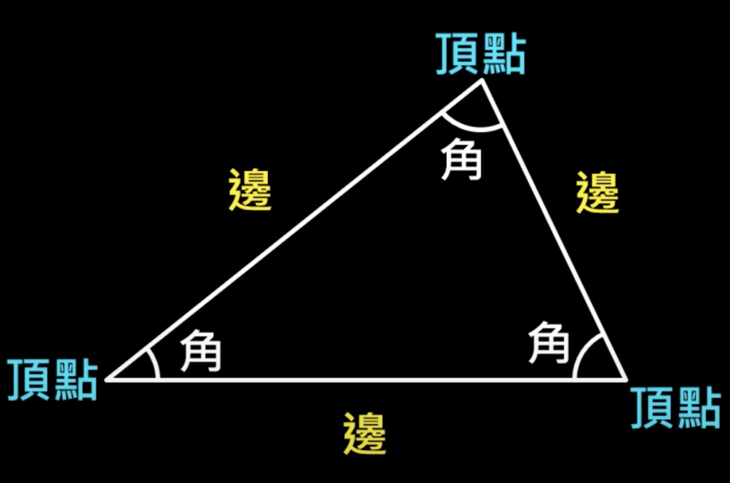 三角形特色是三個角、三條邊、三個頂點