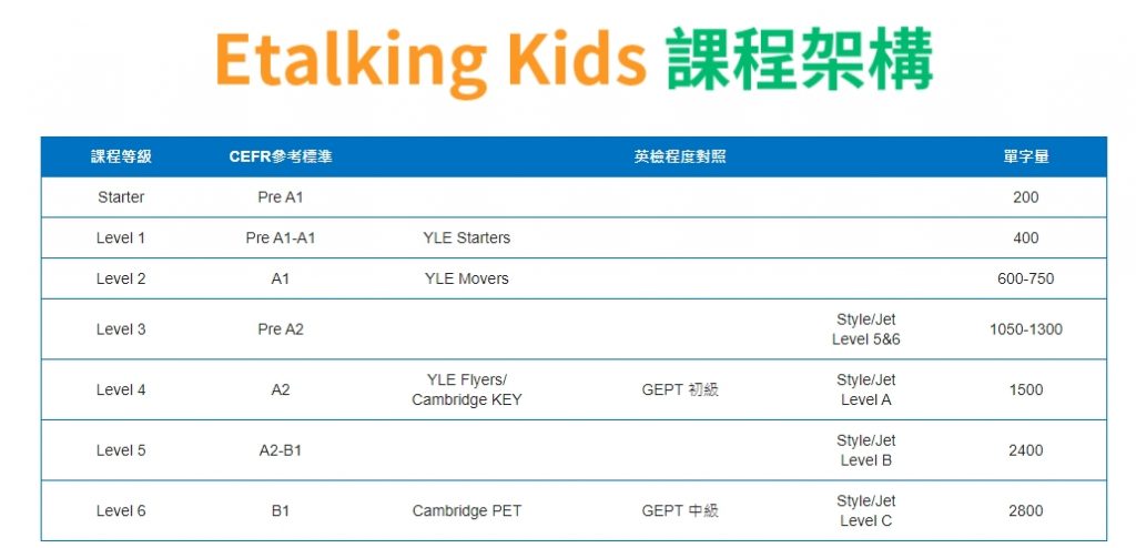 Etalking Kids 課程架構圖