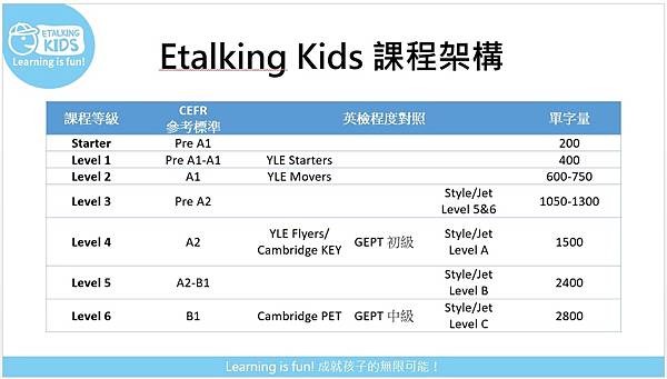 Etalking Kids有根據孩子的英文程度提供課程分級