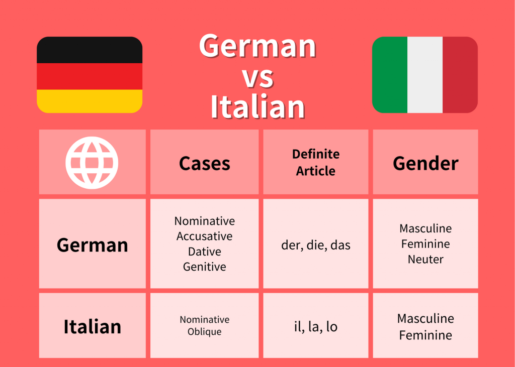 german vs italian
